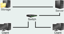 Direct Attached Storage